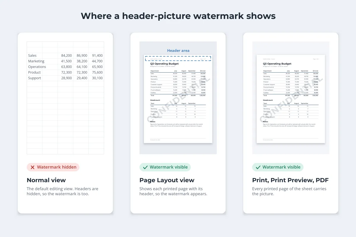 A diagram of three views: Normal view with a plain grid and no watermark, Page Layout view with a printed page showing the header area and a faint CONFIDENTIAL watermark, and Print, Print Preview and PDF with the same watermarked page