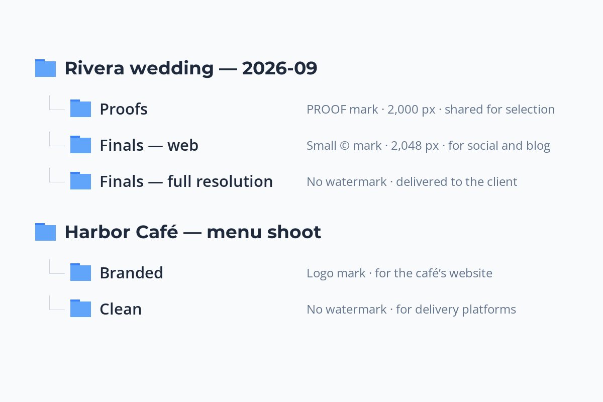 A folder diagram: a wedding folder containing proofs, web finals and full-resolution finals, and a cafe shoot folder containing branded and clean sets