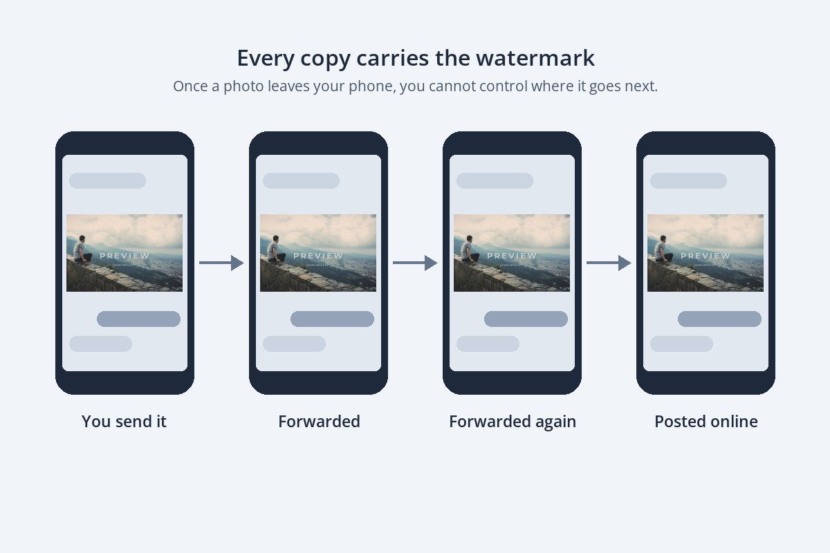 A diagram of four phones passing the same watermarked photo along: you send it, forwarded, forwarded again, posted online