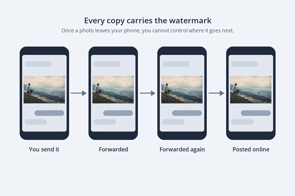 A diagram of four phones passing the same watermarked photo along: you send it, forwarded, forwarded again, posted online