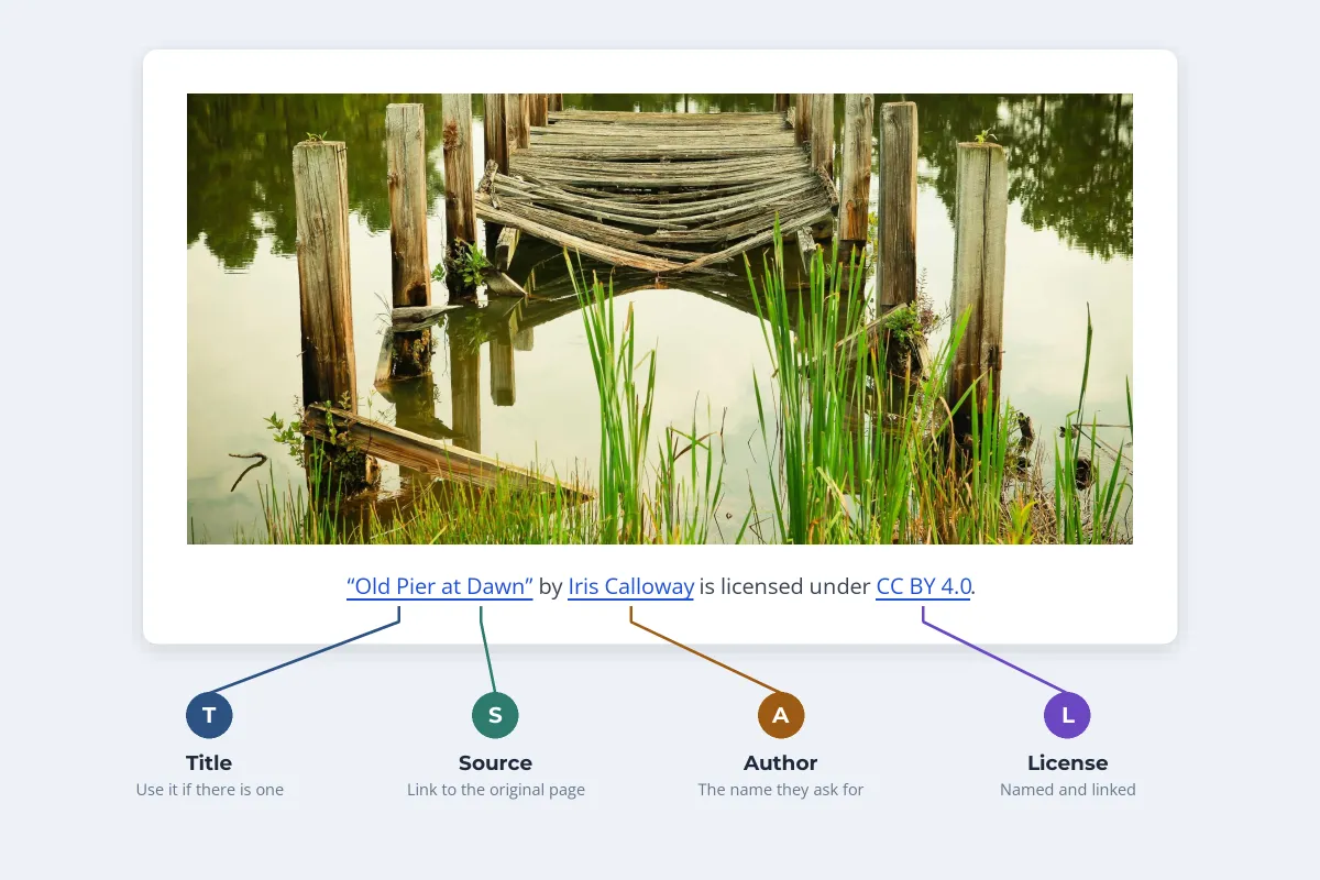A photo of an old wooden pier in reeds with the attribution line “Old Pier at Dawn” by Iris Calloway is licensed under CC BY 4.0, with labels pointing to the title, the source link, the author and the license