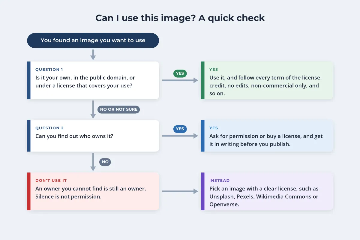A flowchart: if the image is your own, public domain or under a license that covers your use, use it and follow the terms; if not, and you can find the owner, ask for permission or buy a license in writing; if you cannot find the owner, do not use it and pick an openly licensed image instead