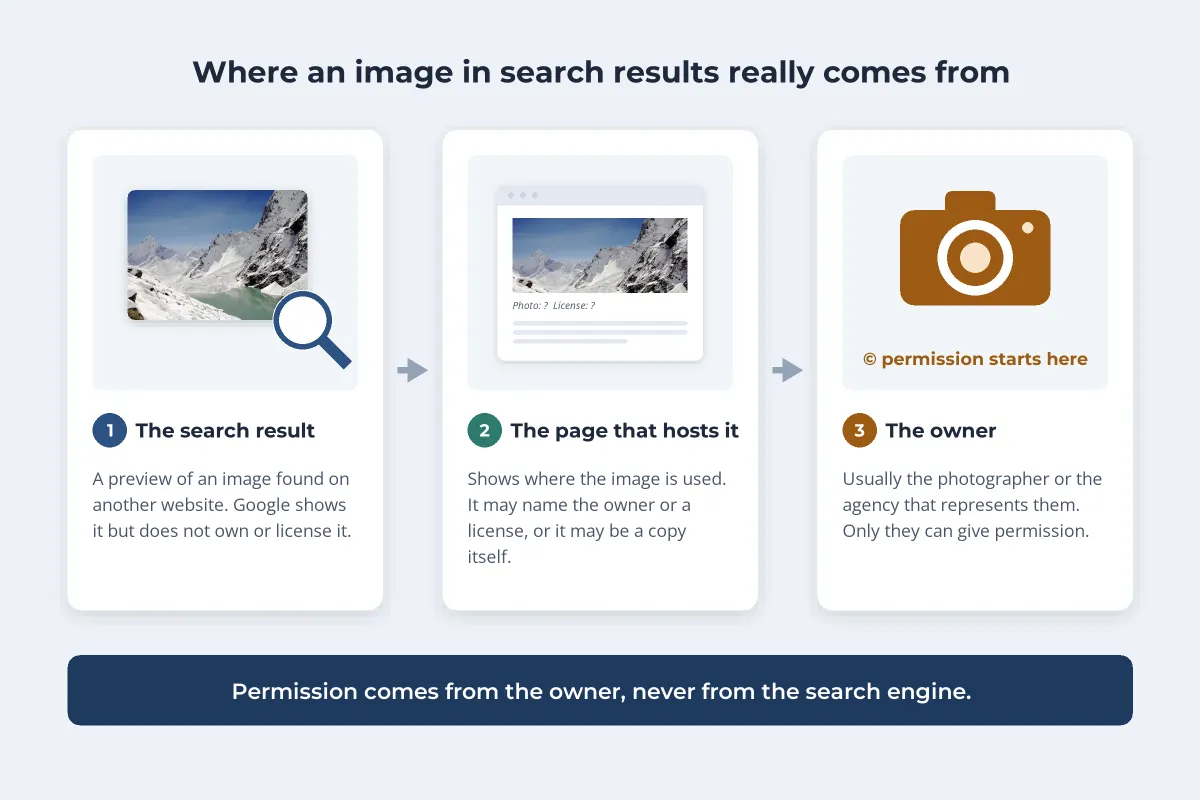 A diagram in three steps: a search result preview, the web page that hosts the image with an unknown photo credit and license, and a camera representing the owner, with the line Permission comes from the owner, never from the search engine