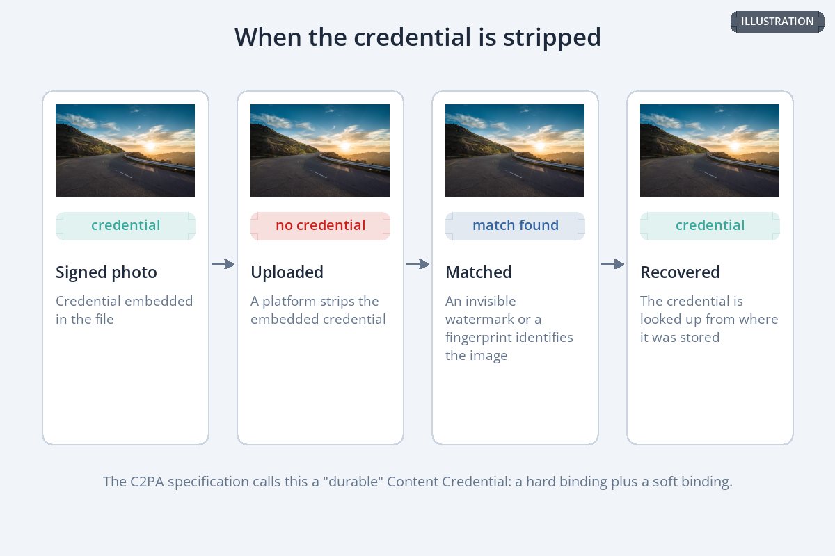 A diagram: a signed photo is uploaded, the platform strips the credential, an invisible watermark or fingerprint identifies the image, and the credential is recovered from storage