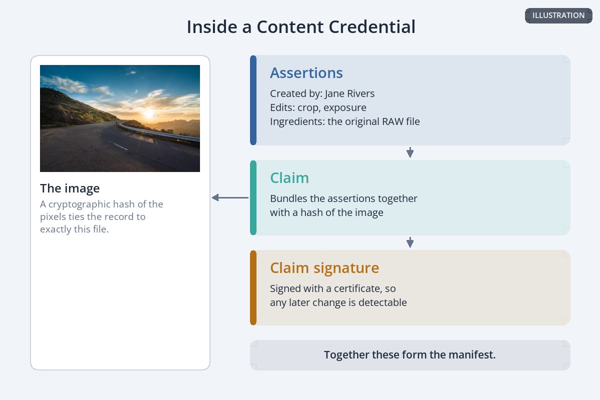 A diagram of a Content Credential: assertions about the image, a claim that bundles them with a hash of the image, and a claim signature