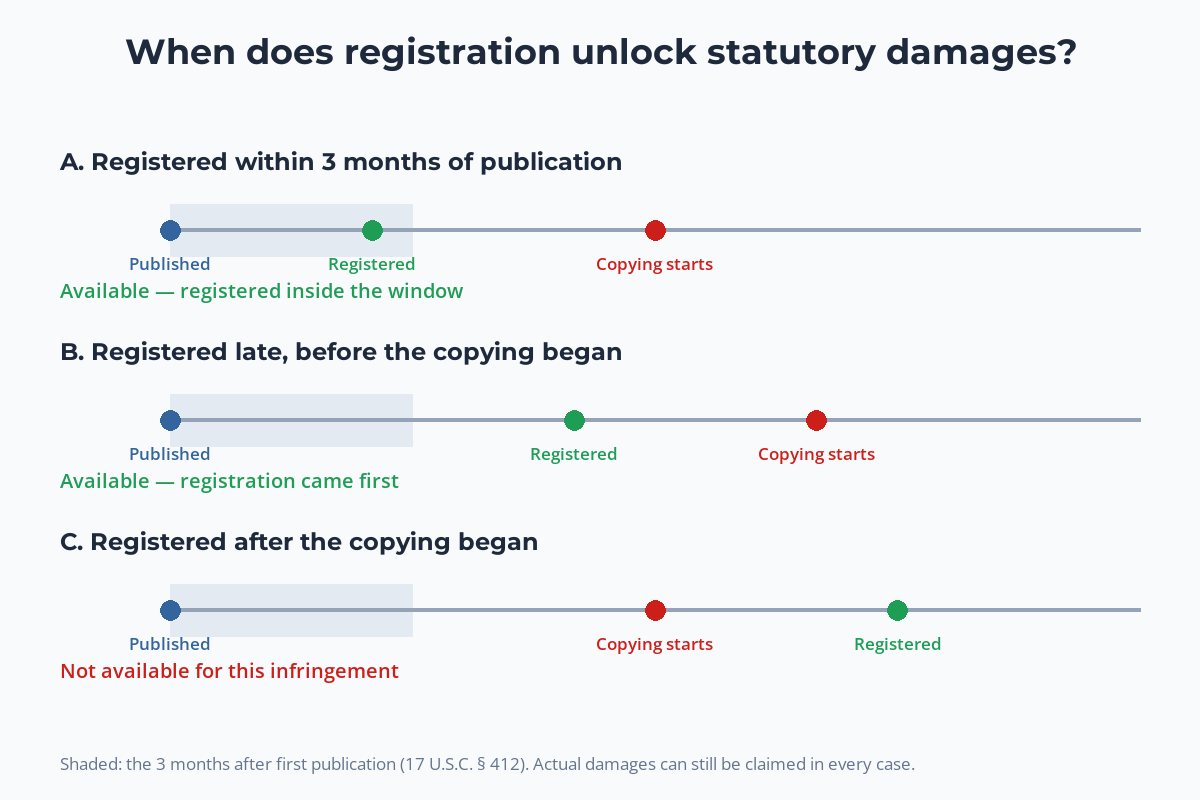 Three timelines. A: registered within three months of publication, statutory damages available. B: registered late but before copying began, available. C: registered after copying began, not available for that infringement.