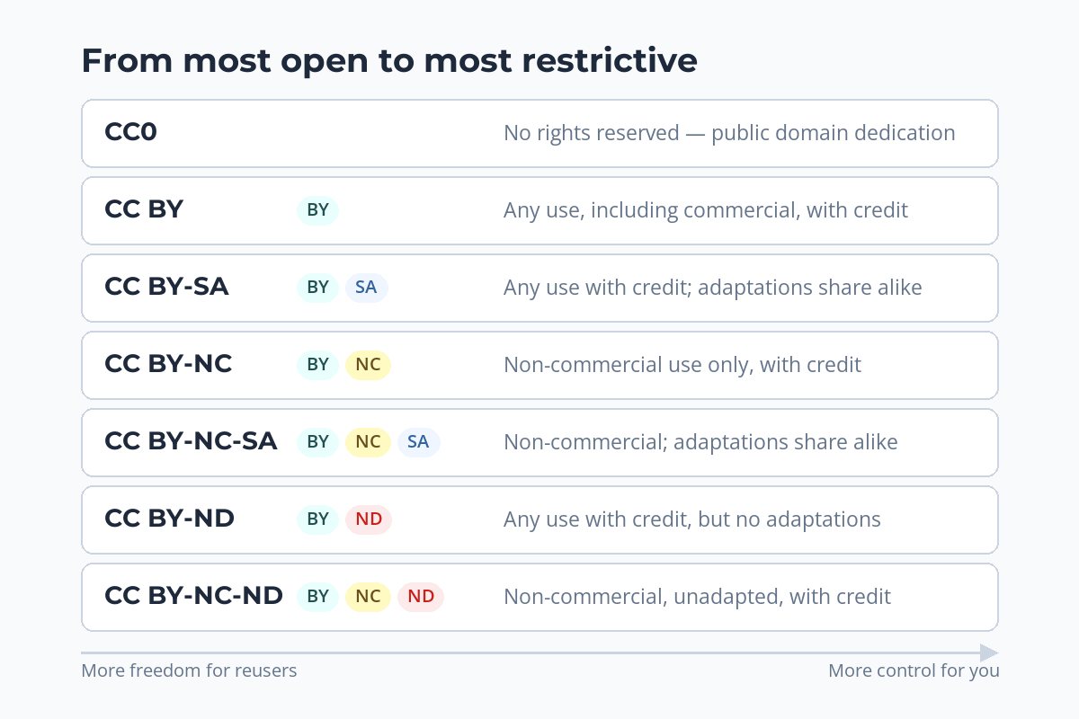 A chart listing CC0, CC BY, CC BY-SA, CC BY-NC, CC BY-NC-SA, CC BY-ND and CC BY-NC-ND from most open to most restrictive, with their elements