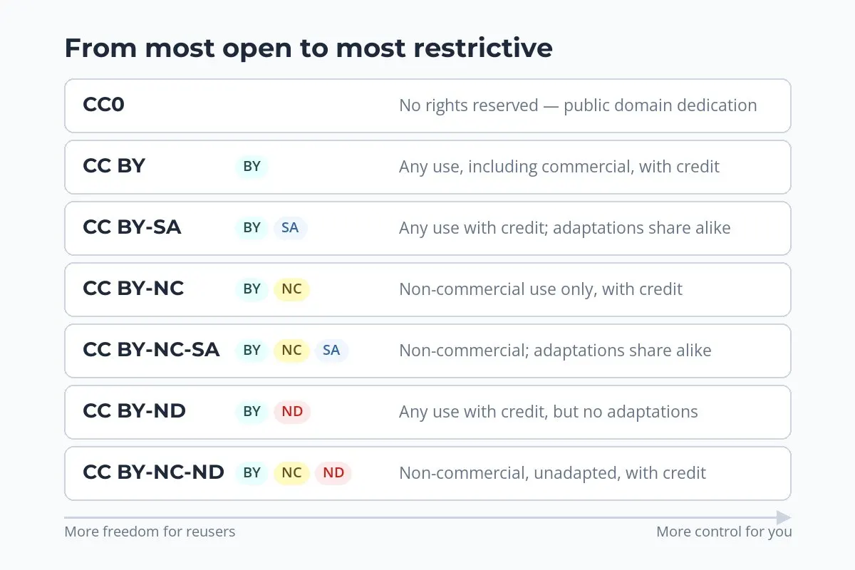 A chart listing CC0, CC BY, CC BY-SA, CC BY-NC, CC BY-NC-SA, CC BY-ND and CC BY-NC-ND from most open to most restrictive, with their elements