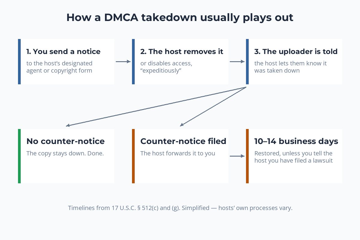 A diagram: you send a notice, the host removes the copy, the uploader is told; then either no counter-notice and the copy stays down, or a counter-notice is forwarded to you and the copy is restored after 10 to 14 business days unless you file a lawsuit