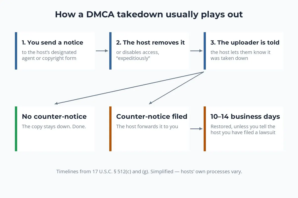 A diagram: you send a notice, the host removes the copy, the uploader is told; then either no counter-notice and the copy stays down, or a counter-notice is forwarded to you and the copy is restored after 10 to 14 business days unless you file a lawsuit