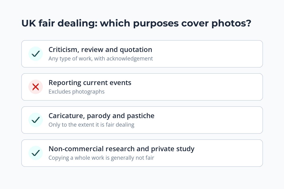 A chart of four UK fair dealing purposes, with news reporting marked as excluding photographs