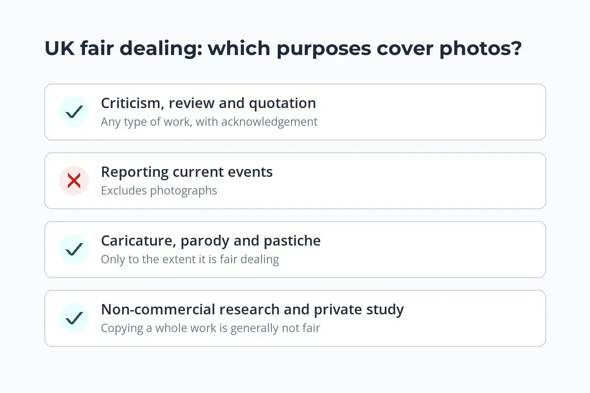 A chart of four UK fair dealing purposes, with news reporting marked as excluding photographs