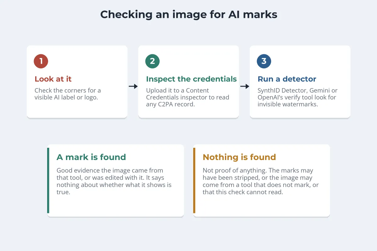 A three-step diagram: look at the image for a visible label, inspect its Content Credentials, then run a detector such as SynthID Detector, Gemini or OpenAI’s verify tool, with two outcomes: a mark is found, or nothing is found, which is not proof of anything