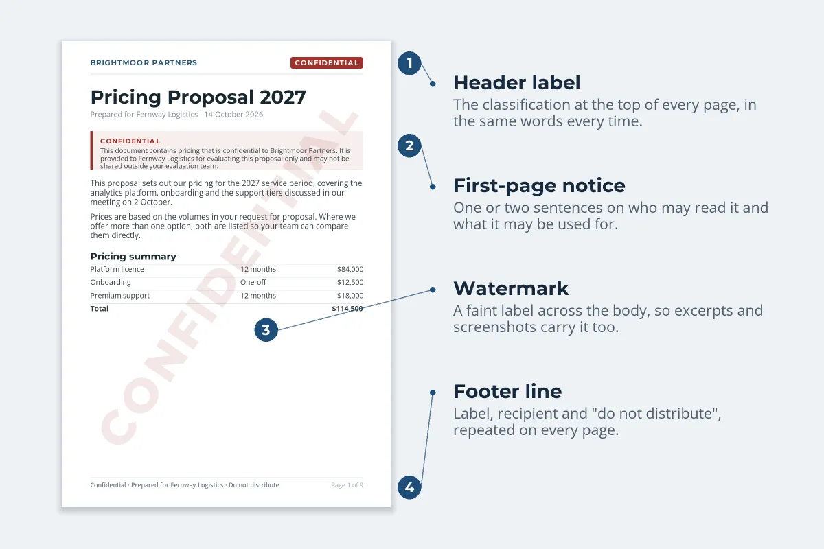 A proposal page with four numbered callouts: a CONFIDENTIAL header label, a first-page confidentiality notice, a faint diagonal watermark and a footer line naming the recipient