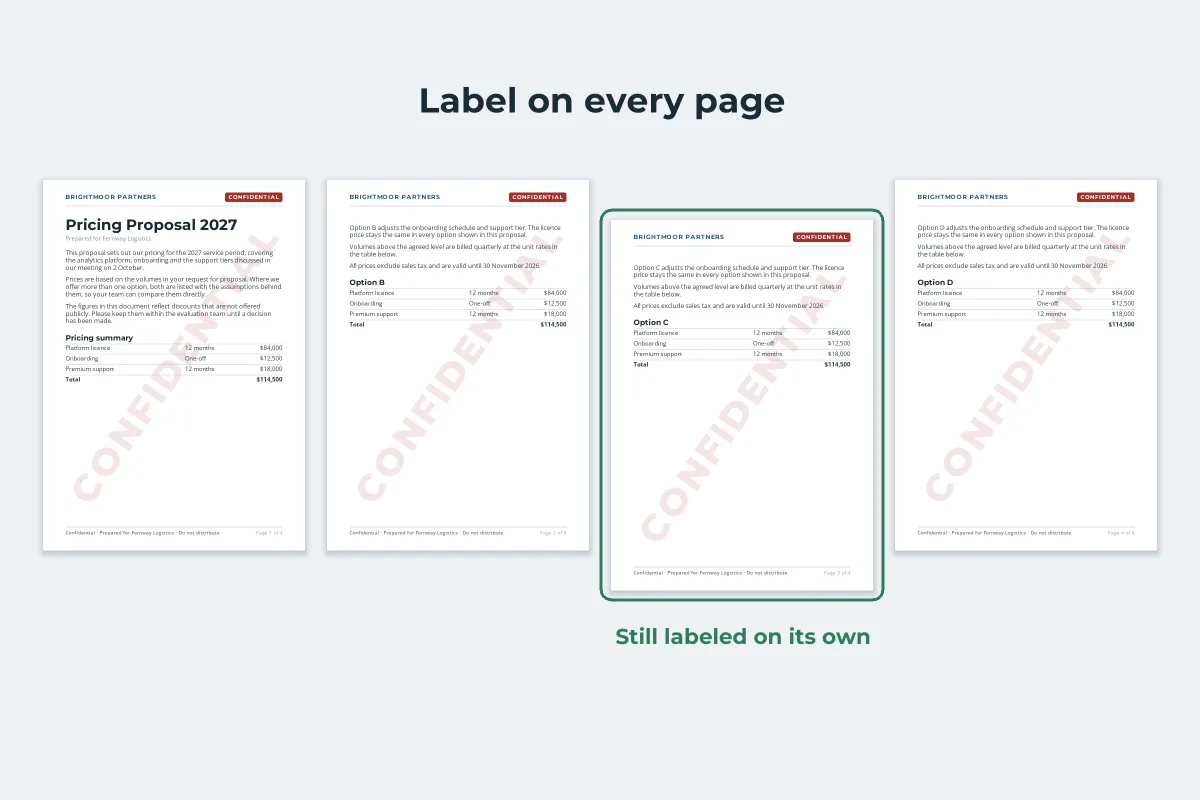 The same four pages with a CONFIDENTIAL header label, footer line and faint watermark on every page, with page 3 highlighted in green as still labeled on its own