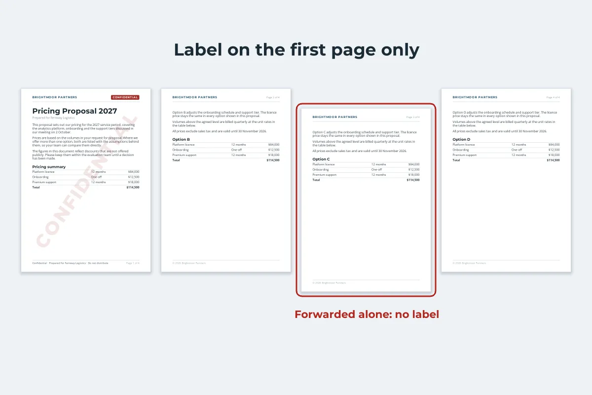 Four pages of a proposal where only the first page has a CONFIDENTIAL label, with page 3 highlighted in red as forwarded alone with no label