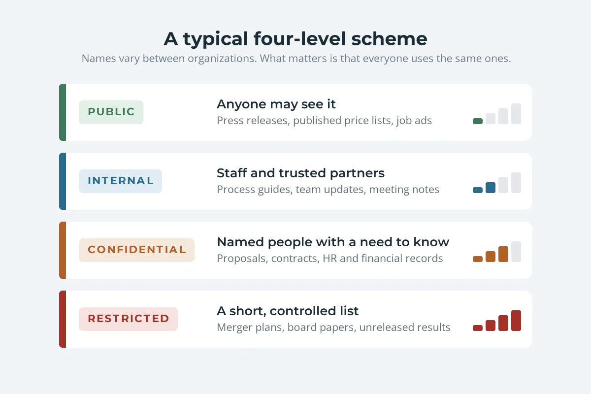 A diagram of four classification levels, Public, Internal, Confidential and Restricted, with who may see each one and example documents