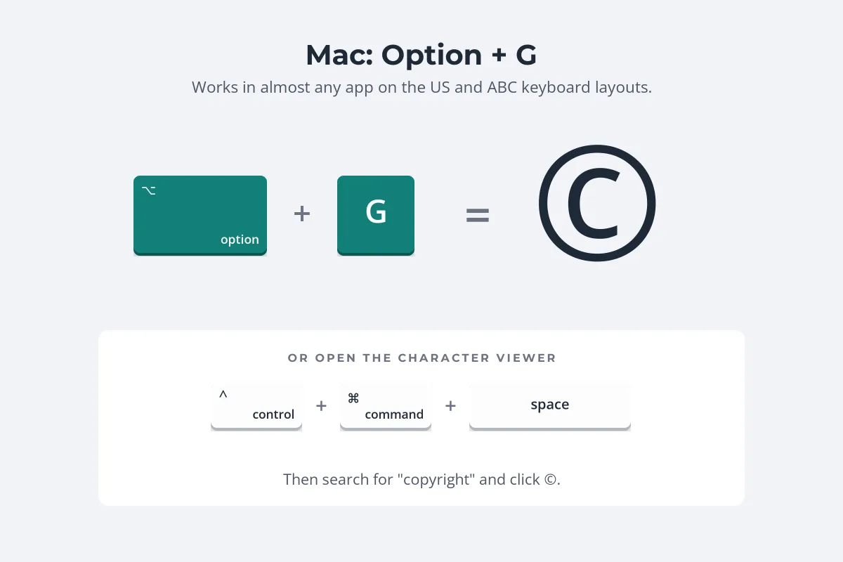 A diagram of the Option key plus the G key equal to ©, with Control plus Command plus Space underneath for opening the Character Viewer