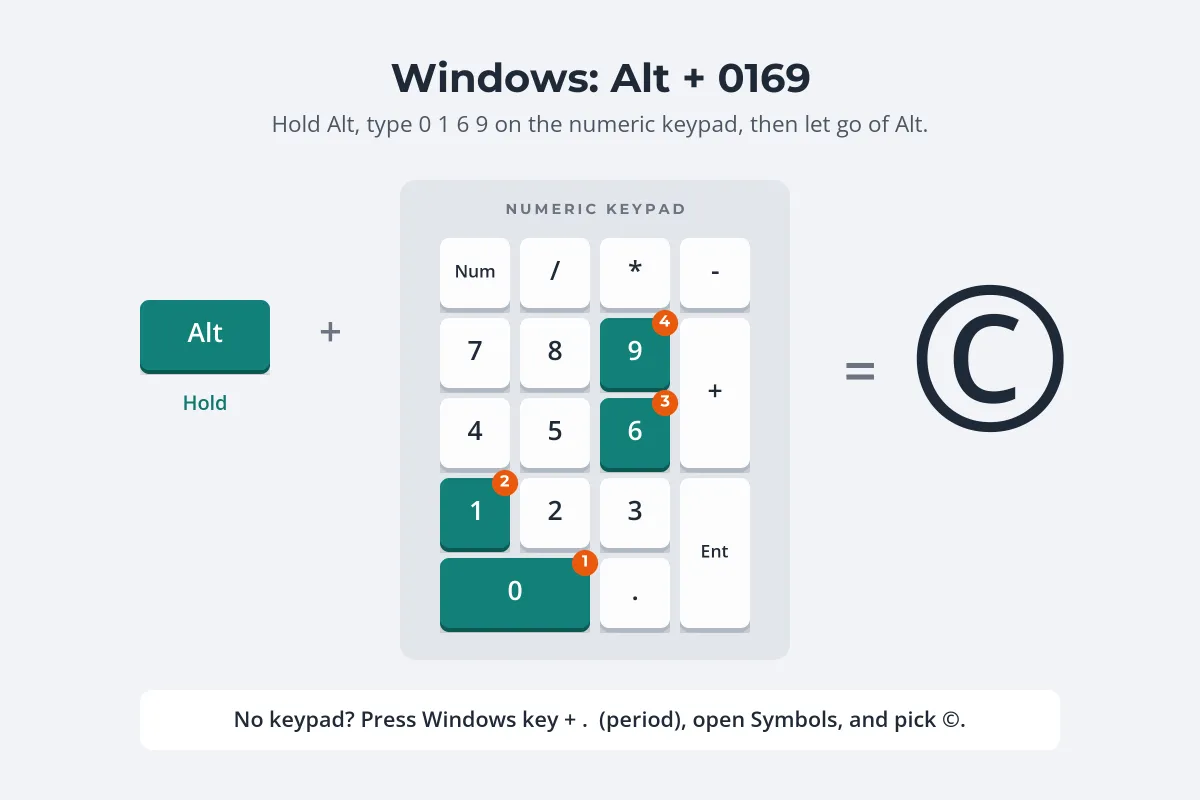 A diagram of the Alt key plus a numeric keypad with 0, 1, 6 and 9 highlighted and numbered in order, equal to the © symbol, with a tip to use Windows key plus period on keyboards without a keypad