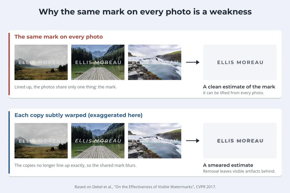 A diagram: three photos with the identical ELLIS MOREAU mark produce a clean estimate of the mark, while three photos with subtly warped copies of the mark produce a smeared, blurry estimate
