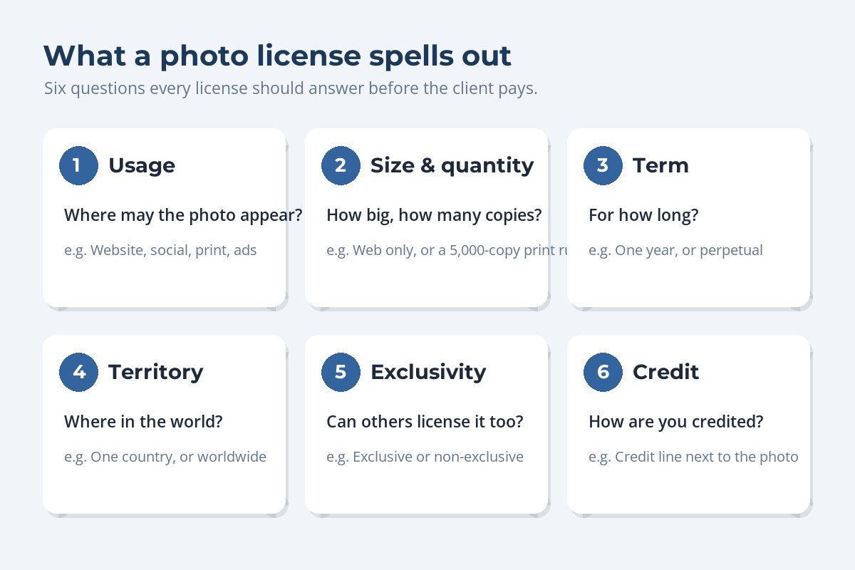 A diagram of six license terms: usage, size and quantity, term, territory, exclusivity and credit