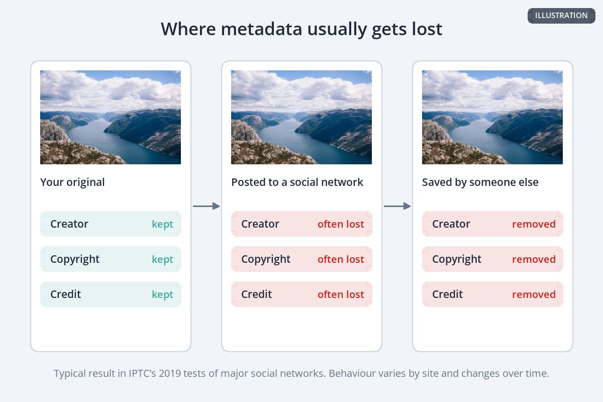 A diagram showing creator, copyright and credit metadata kept in the original file, often lost when posted to a social network, and removed when saved by someone else