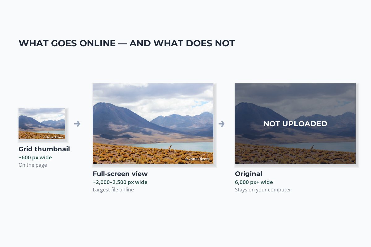 A diagram with three versions of the same mountain photo: a small grid thumbnail, a larger full-screen version with a credit, and a darkened original labeled not uploaded