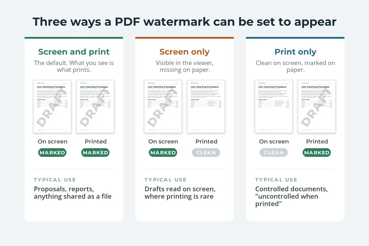A diagram of three watermark settings: screen and print, marked on screen and on paper; screen only, marked on screen but clean on paper; print only, clean on screen but marked on paper