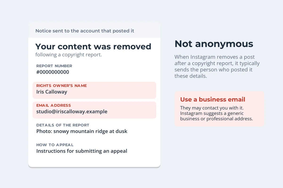 A notice card titled Your content was removed, listing a report number, the rights owner’s name Iris Calloway and the email studio@iriscalloway.example highlighted in red, the details of the report and instructions to appeal, next to advice to use a business email