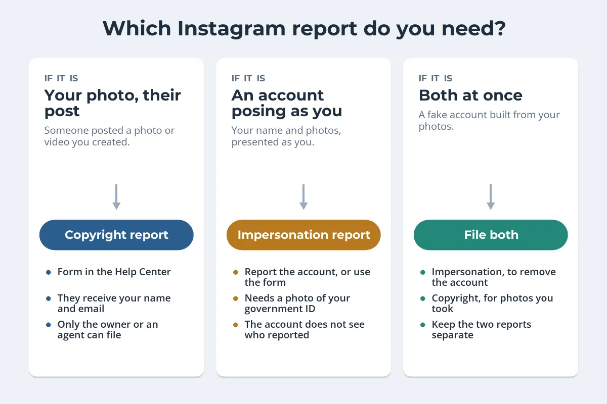 Three columns: your photo in their post leads to a copyright report, an account posing as you leads to an impersonation report, and a fake account built from your photos means filing both
