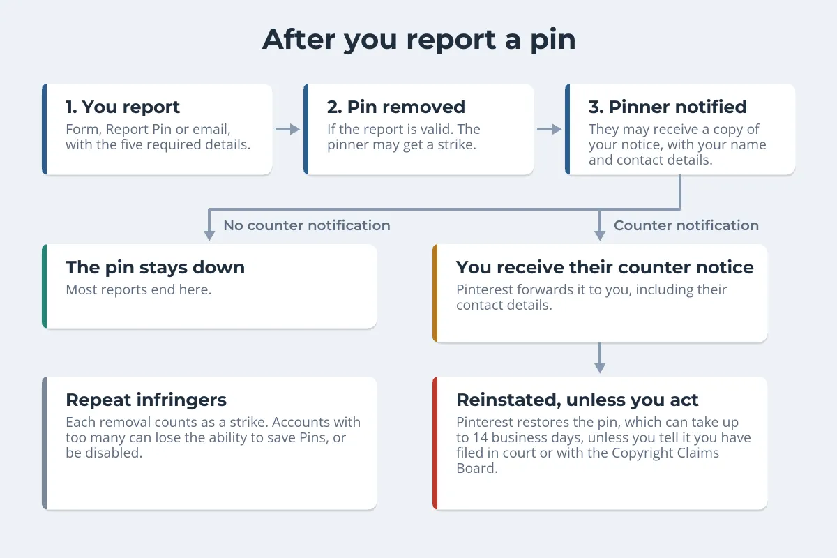 A flow diagram: you report, the pin is removed and the pinner may get a strike, the pinner is notified; with no counter notification the pin stays down, with one Pinterest forwards it to you and restores the pin within up to 14 business days unless you file in court or with the Copyright Claims Board