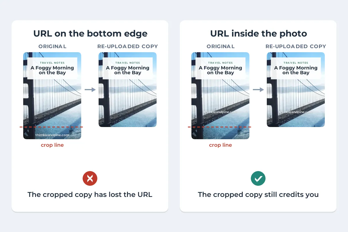 Two side-by-side tests on a Golden Gate Bridge pin: with thimbleandpine.com right at the bottom edge, a crop removes the URL from the re-uploaded copy; with the URL placed inside the photo, the cropped copy still shows it