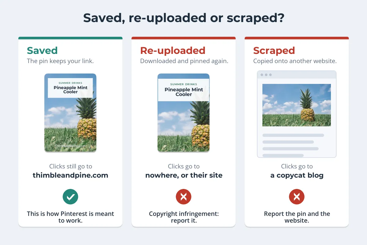 Three cards comparing a saved pin that still links to thimbleandpine.com, a re-uploaded pin that links nowhere or to another site, and a photo copied onto a copycat blog