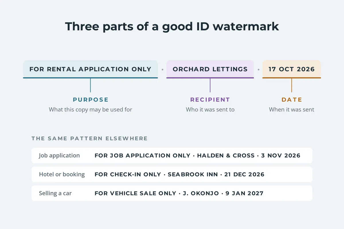 A diagram splitting the watermark For rental application only, Orchard Lettings, 17 Oct 2026 into purpose, recipient and date, with three more examples for a job application, a hotel check-in and a car sale