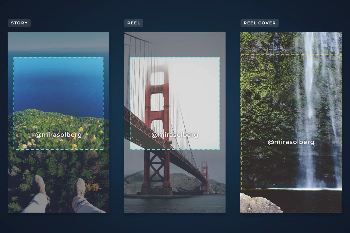 Three 9:16 frames labeled Story, Reel and Reel cover: an aerial forest photo and a bridge photo with darkened top and bottom bands and a dashed safe area holding @mirasolberg, and a waterfall cover with a dashed 3:4 grid area around the same handle