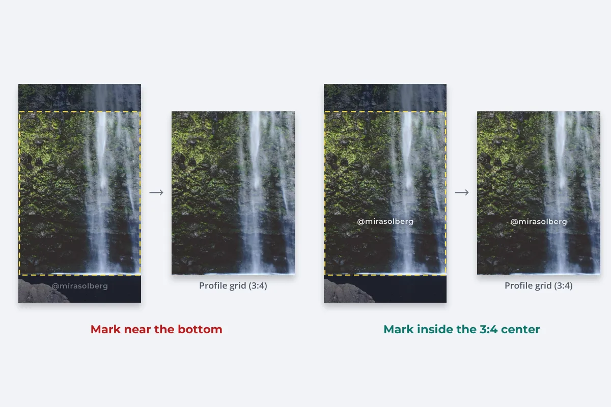 Two 9:16 reel covers of a waterfall with the centered 3:4 grid area outlined; a handle near the bottom is cut off in the resulting grid tile, while a handle inside the 3:4 area appears in its grid tile