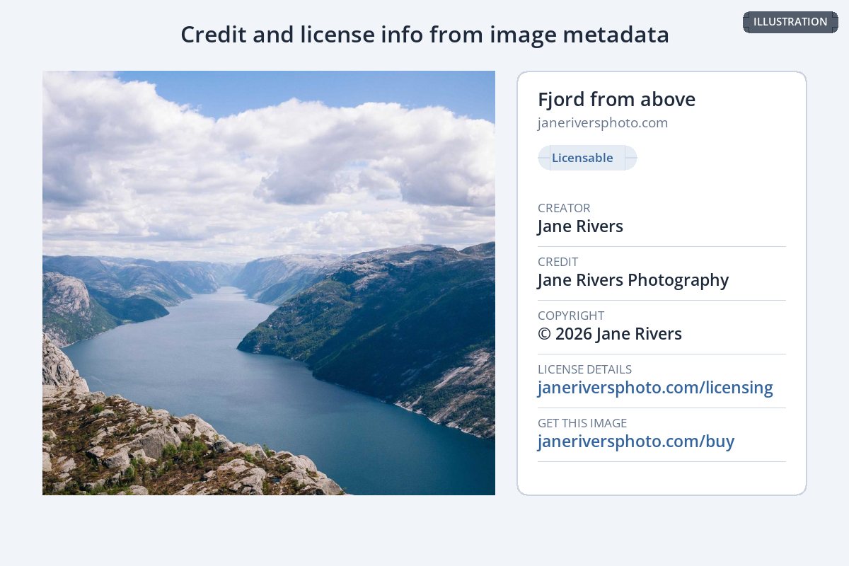 An illustration of an image details panel showing creator, credit, copyright and license links next to a fjord photo