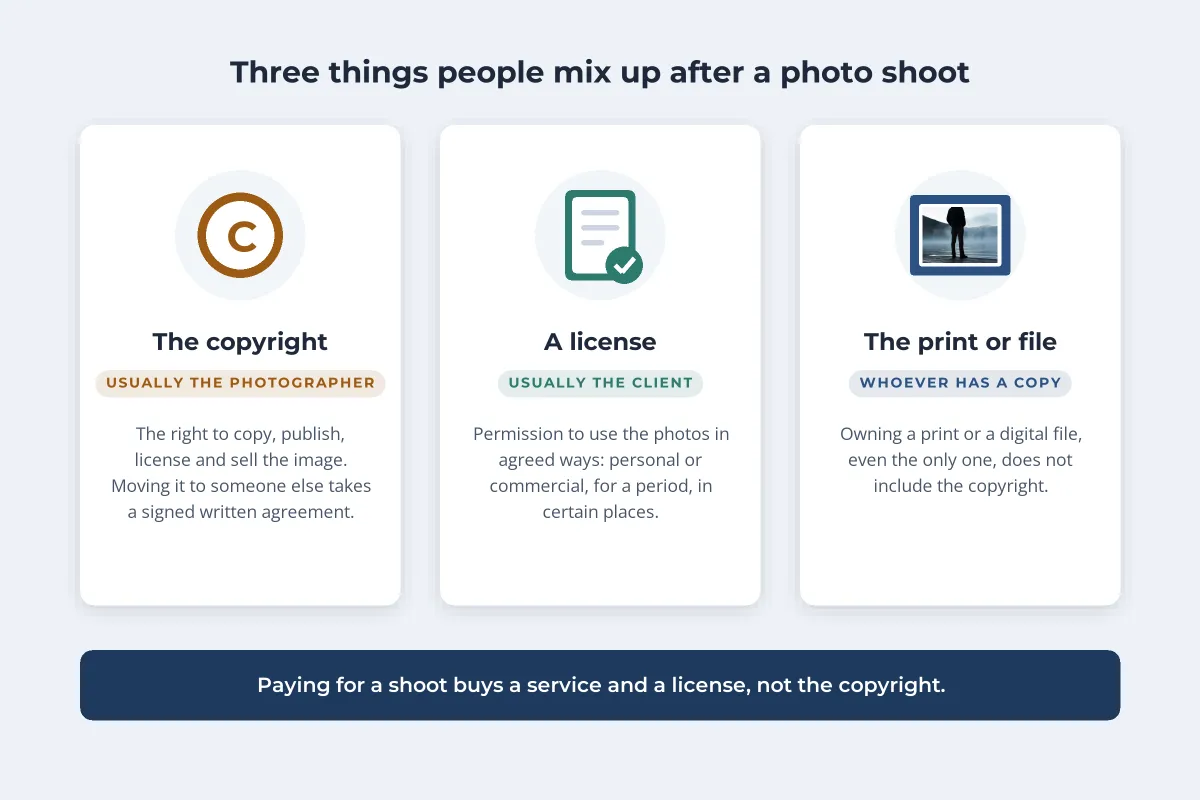 Three cards: the copyright, usually the photographer’s; a license, usually the client’s; and the print or file, held by whoever has a copy, with the line Paying for a shoot buys a service and a license, not the copyright