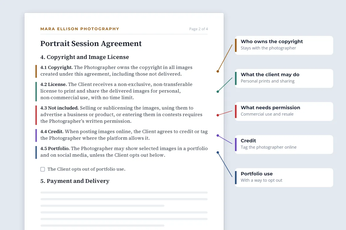 A page of a portrait session agreement with clauses on copyright, the client’s personal use license, uses that need permission, credit and portfolio use, each linked to a label on the right