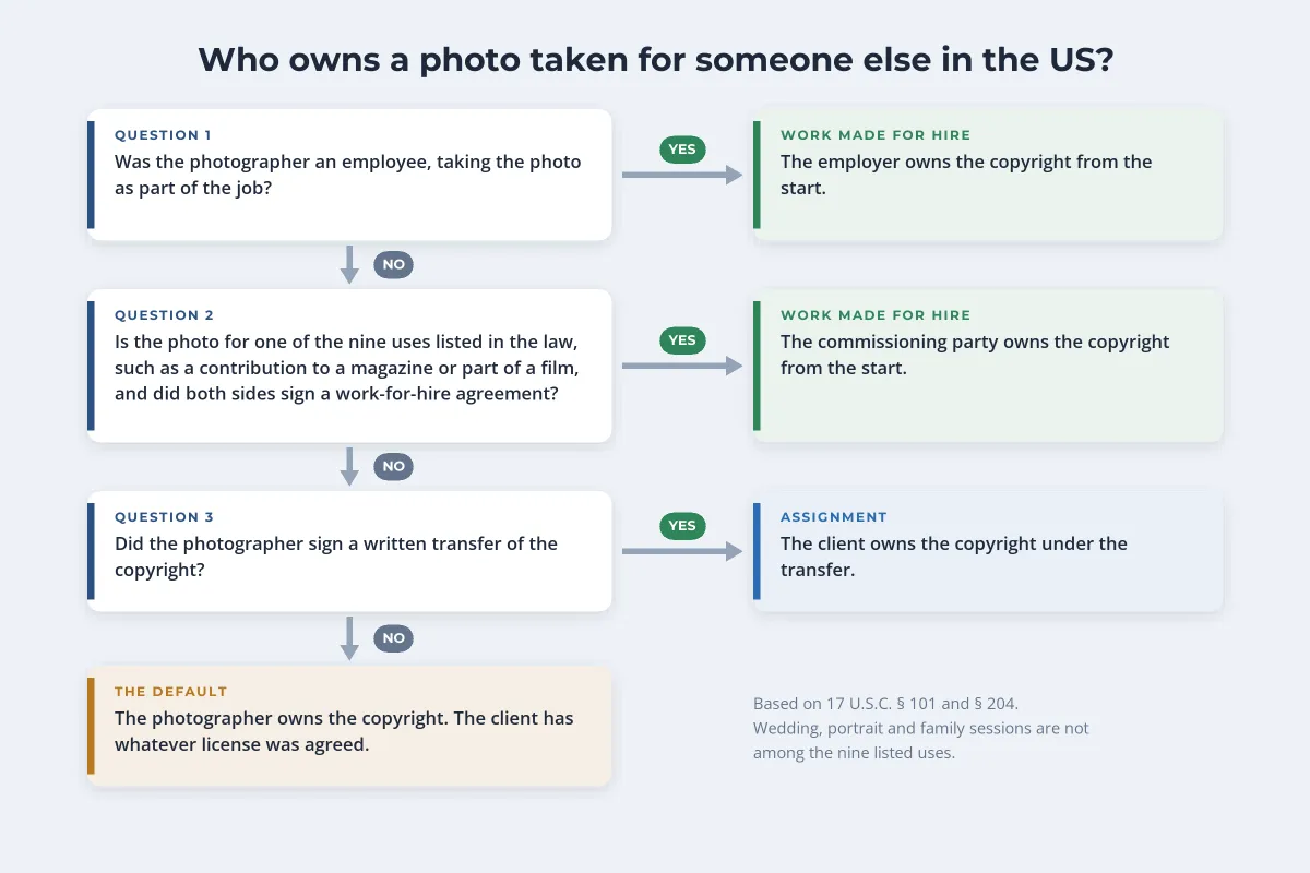 A flowchart: if the photographer was an employee, the employer owns the copyright; if not, and the photo is for one of the nine listed uses with a signed work-for-hire agreement, the commissioning party owns it; if not, and the photographer signed a written transfer, the client owns it; otherwise the photographer owns it and the client has a license