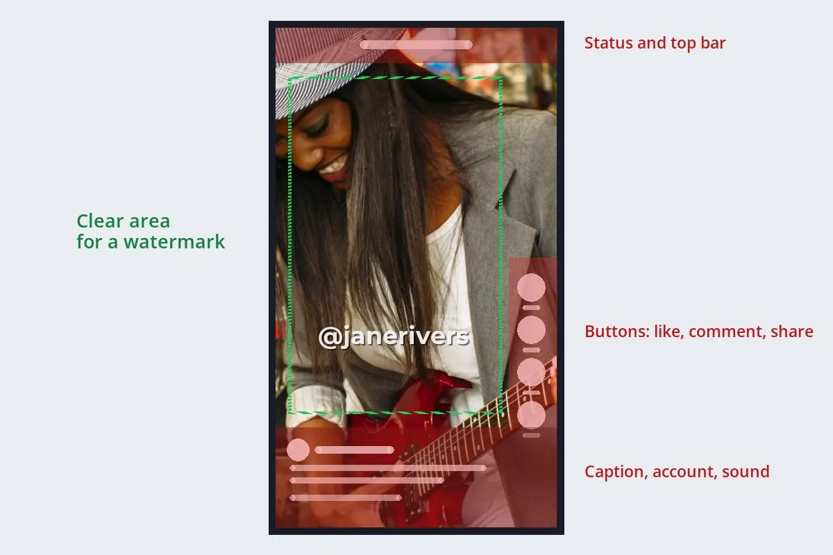 A vertical video with the top bar, the right-hand button column and the bottom caption area shaded red, and a green dashed area in the middle left clear for a watermark